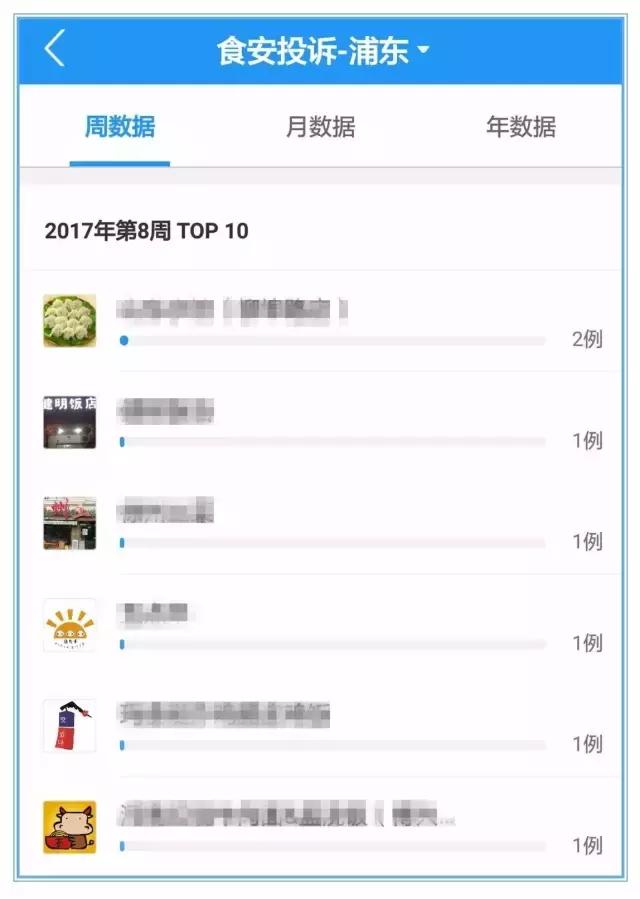 今天，小饿模拟在食药监上了一天班，活捉违规餐厅