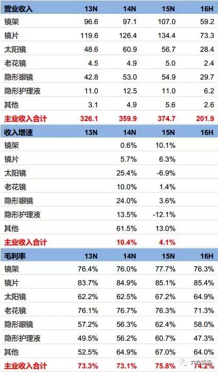 连锁博士眼镜,眼镜博士品牌