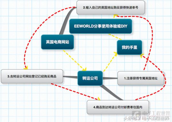 一步一步教你从英国购买RaspberryPiZeroW