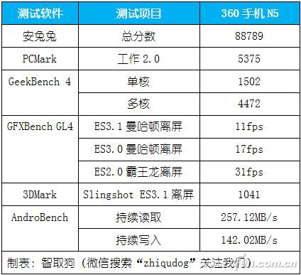 1399元起是否物超所值？360手机N5评测体验