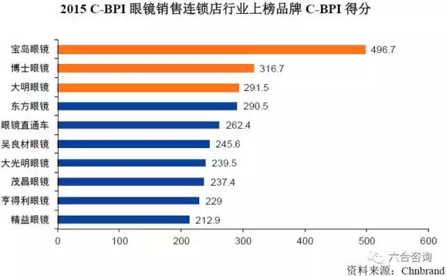 连锁博士眼镜,眼镜博士品牌