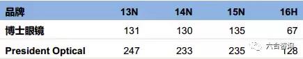 连锁博士眼镜,眼镜博士品牌