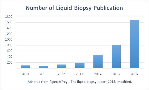 液体活检可信度,液体活检准确率高吗