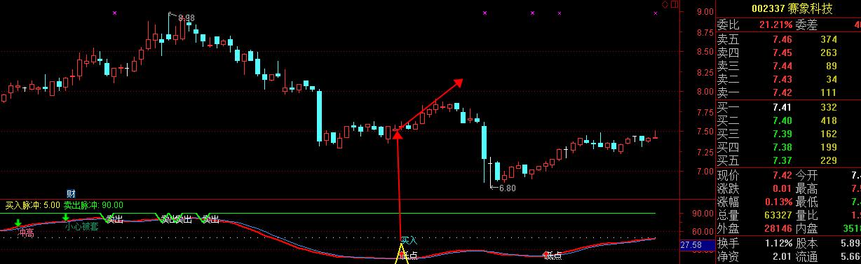 超准选股方法,底部真妖副图选股指标