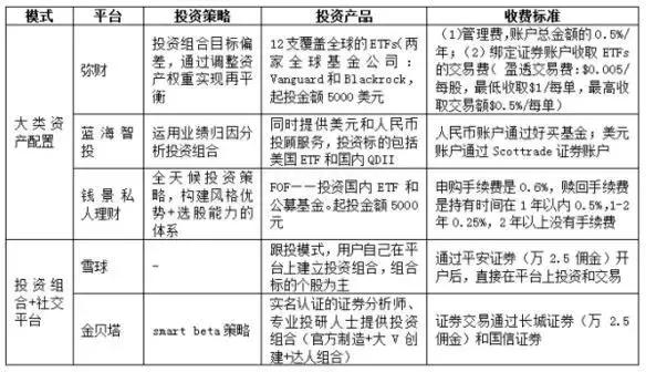 智能投顾靠谱么,智能投顾优势分析