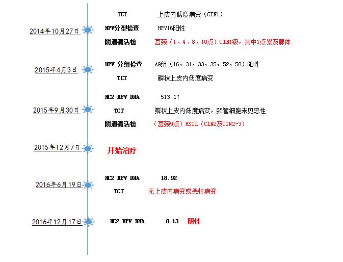 宫颈疾病方面病例分析,临床诊断宫颈病变怎么治疗