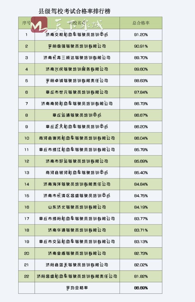济南驾校通过率排名,济南驾校合格率排名