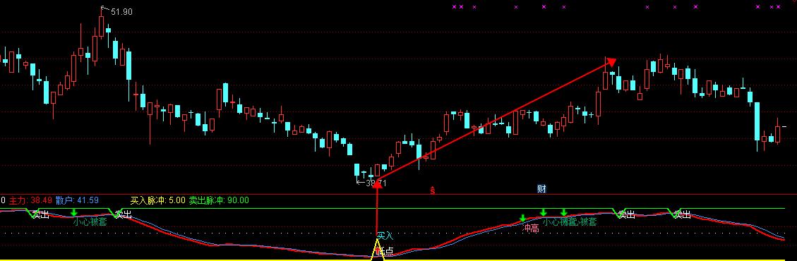 超准选股方法,底部真妖副图选股指标