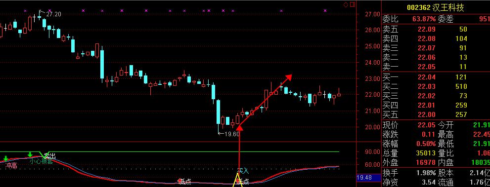 超准选股方法,底部真妖副图选股指标