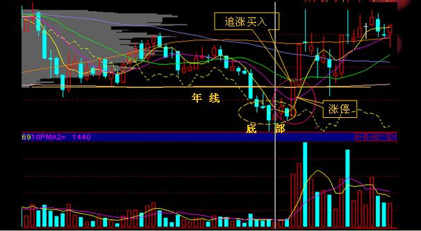 追涨十法详解视频,追涨十大绝技绝招