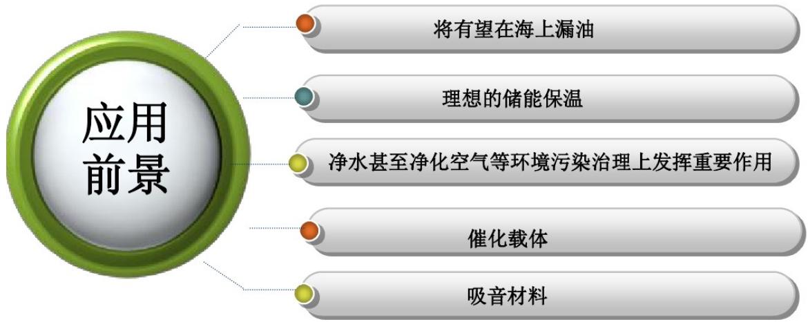 石墨烯碳基材料,碳基材料的发展前景