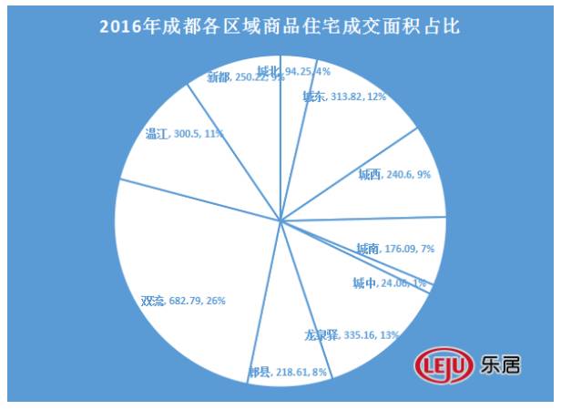 城北最好的房地产,城北地产现状