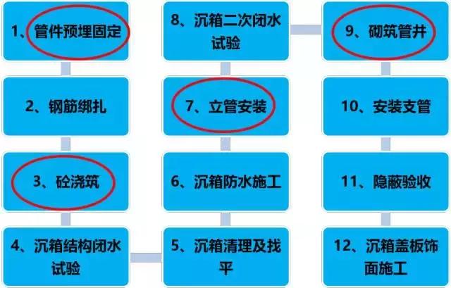 预埋地漏排水安装方法,侧排式地漏怎么预埋