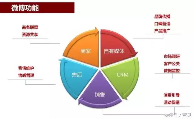 微博营销的典型案例,微博营销目前的现状