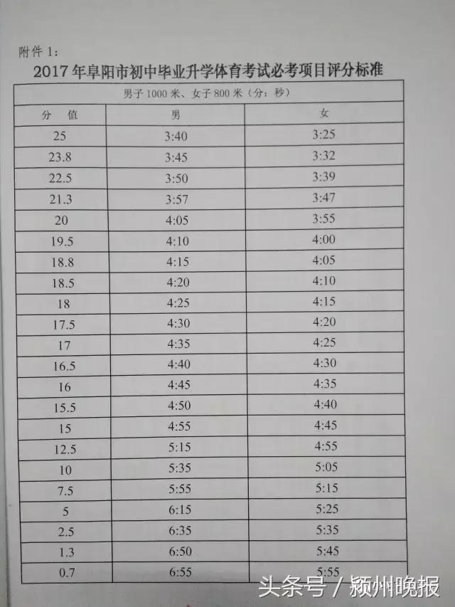阜阳中考体育最新通知,阜阳颍州区中考体育最新通知