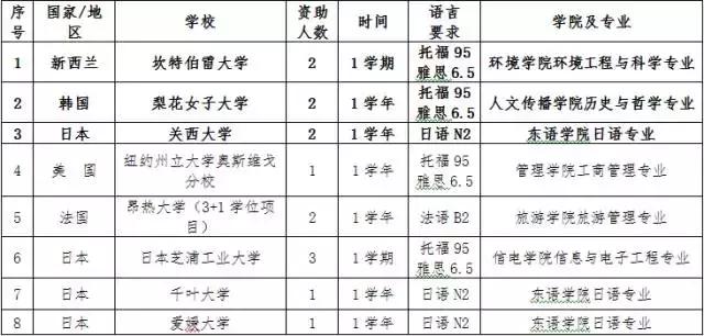 鍟嗗ぇ鐣欏,鍟嗗ぇ鐣欏璐圭敤