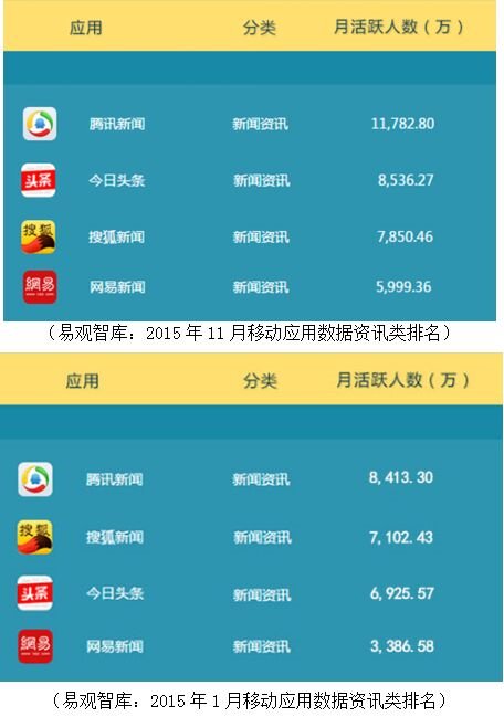 *今条头日**VS艾瑞的年底撕逼大战，张一鸣对数据报告内容失实已经忍很久了