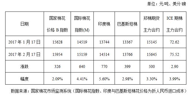 2月月报（数据分析篇）：印度纱价大幅超越国产纱