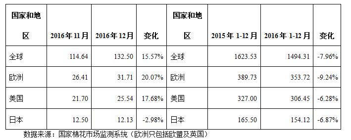 2月月报(数据分析篇):印度纱价大幅超越国产纱