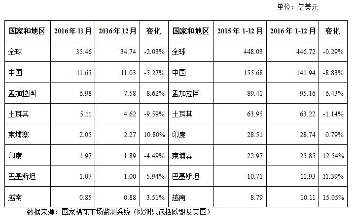2月月报(数据分析篇):印度纱价大幅超越国产纱