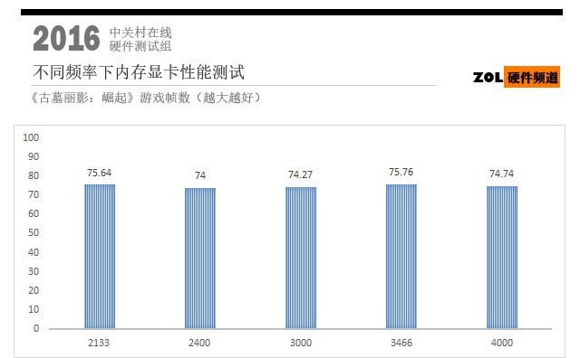 高频内存有啥用?我们用新泰坦X作了测试结果出人意料