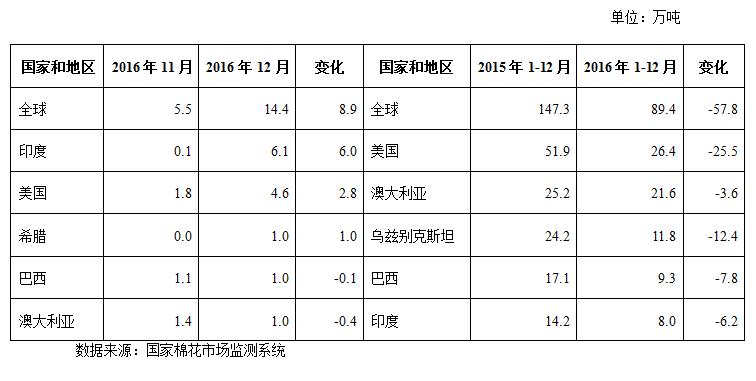 2月月报(数据分析篇):印度纱价大幅超越国产纱