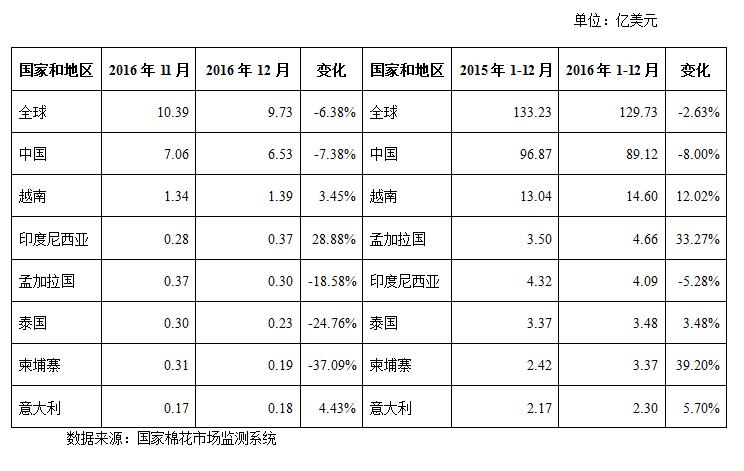 2月月报(数据分析篇):印度纱价大幅超越国产纱