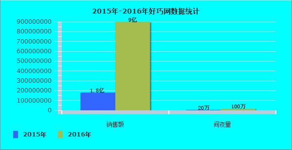 〖原创〗获1.2亿元融资好巧网领衔酒店B2B平台打破寒冬