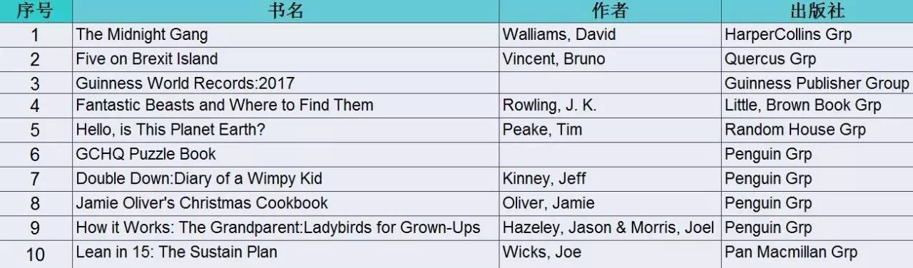 最新欧美畅销书排行榜,开卷2017畅销书排行榜