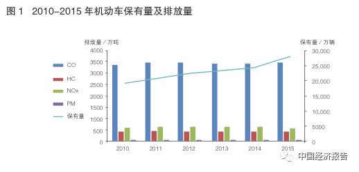 雾霾是机动车排放的吗,雾霾汽车尾气排放