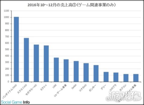 各个游戏厂商财报,各大游戏公司营收