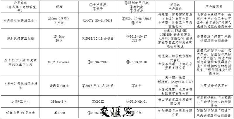 说好的抑菌、疗效呢？碰到这些女性卫生用品要小心