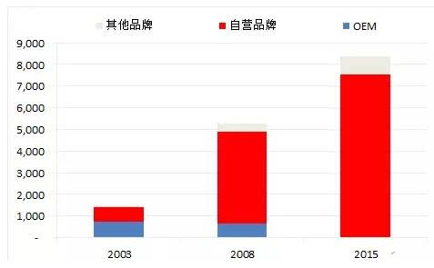 一代鞋王达芙妮退出线下零售,一代鞋王达芙妮是怎么没落的