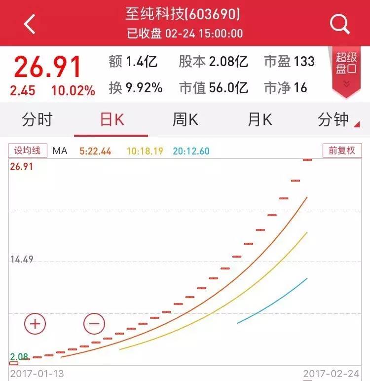 26个涨停板的股票,26个涨停板涨到15倍的股票