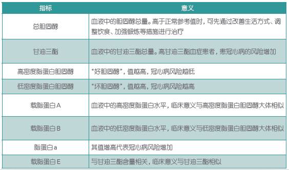 胆固醇高吃辅酶q10有降低胆固醇吗,胆固醇高血脂高要注意哪些饮食