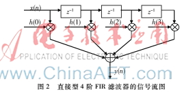 fpga中fir滤波器的时钟输出,基于fpga的fir数字滤波器的设计