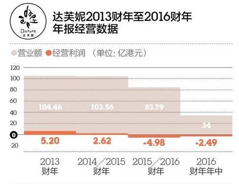 一代鞋王达芙妮退出线下零售,一代鞋王达芙妮是怎么没落的