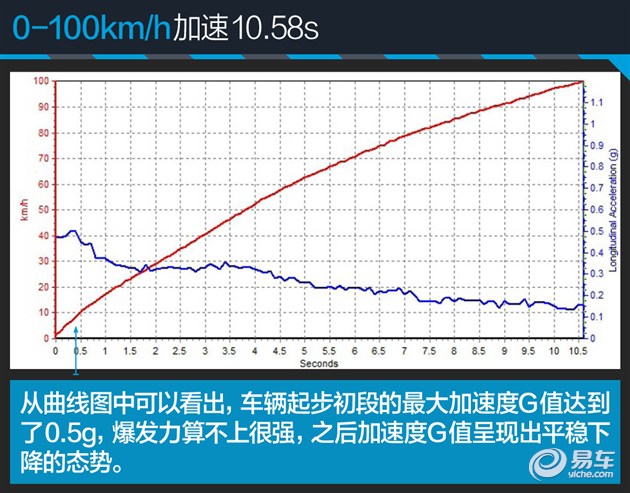 本田杰德评测1.8油耗,杰德测试1.8