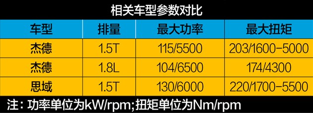 本田杰德评测1.8油耗,杰德测试1.8