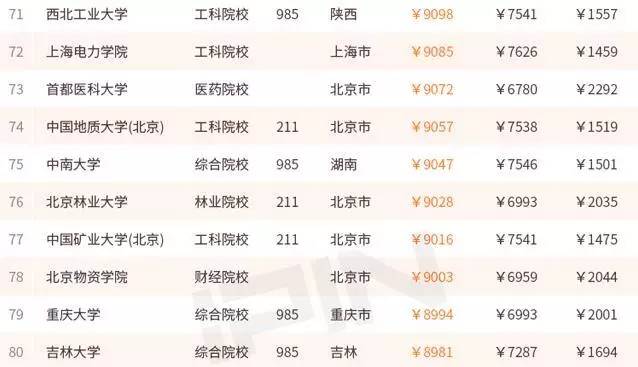 大学毕业生薪酬排行吉大月薪过万没？｜净水器哪家强？中消协告诉你！