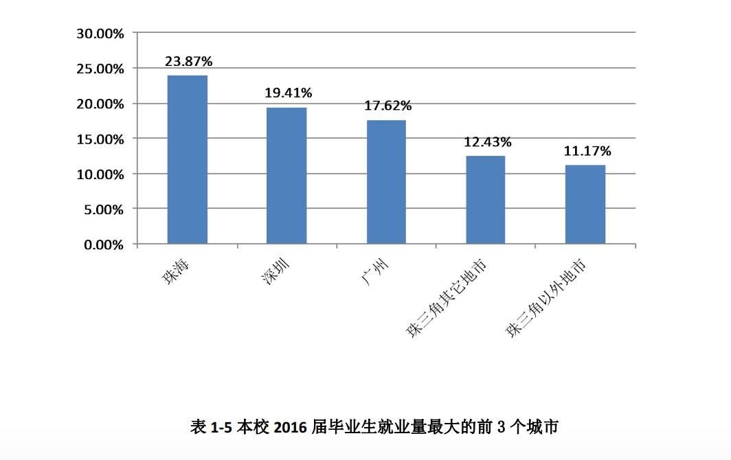 北师珠在香港就业认可度,北师珠毕业薪酬