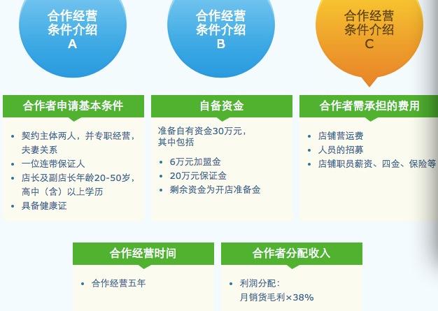 “潜水”3年全家便利终于要在北京放开加盟了