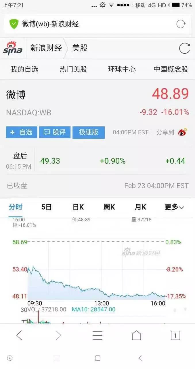 年报养眼，新浪和新浪微博股票为何却跌惨了？