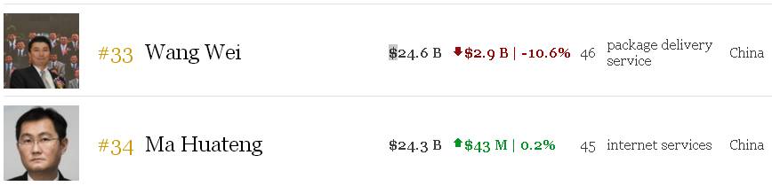 顺丰董事长王卫在国内富豪榜第几,顺丰王卫富豪榜排名