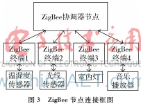 基于arm的智能家居系统设计,基于android的智能家居开发代码