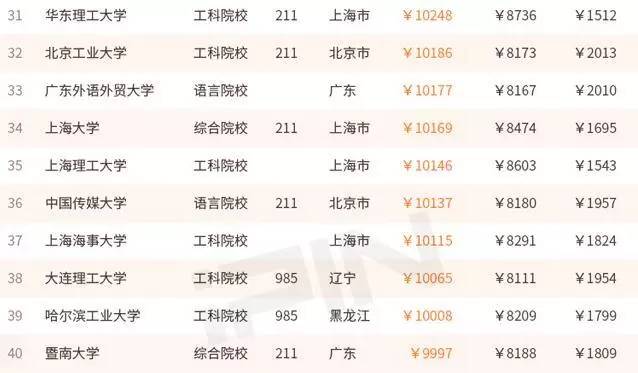 大学毕业生薪酬排行吉大月薪过万没？｜净水器哪家强？中消协告诉你！