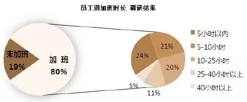 地产人加班多加薪少,逆袭全靠跳槽!只有2%的精英月薪过5万!