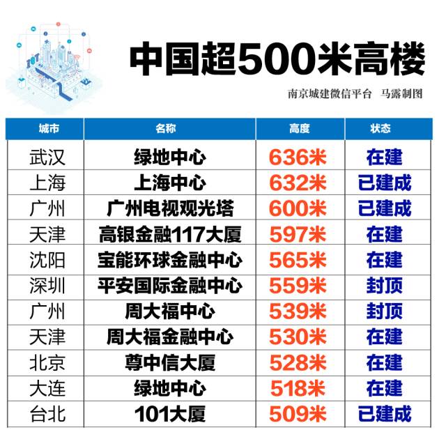 南京到底有多“高”？未来南京十大高楼，紫峰大厦竟只能排……