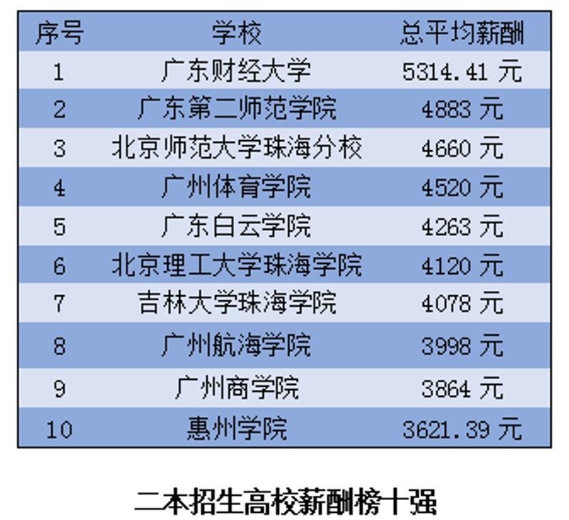 北师珠在香港就业认可度,北师珠毕业薪酬