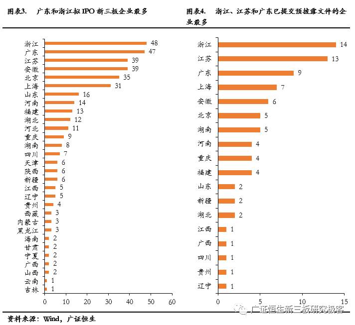 382家新三板企业拟IPO，各省份数量排名前三甲为浙江、广东和江苏（附82家新三板企业IPO排队最新审核状态）
